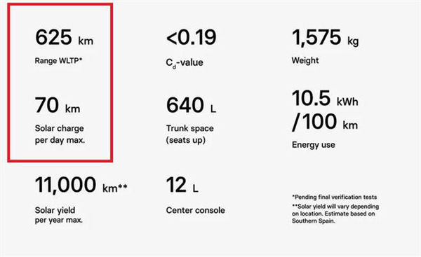 177万！全球首款太阳能电动车量产在即：每天70公里“免费续航”