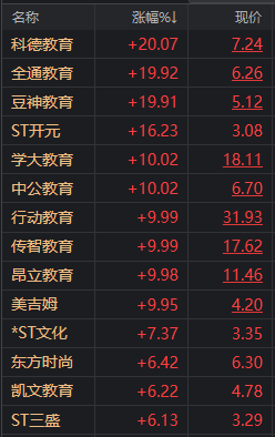 教育ETF巨量涨停，新东方在线5天涨6倍！这波教育股逆袭，别说没提醒你