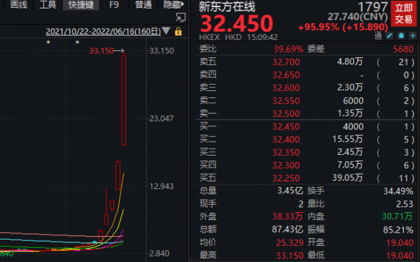 教育ETF巨量涨停，新东方在线5天涨6倍！这波教育股逆袭，别说没提醒你