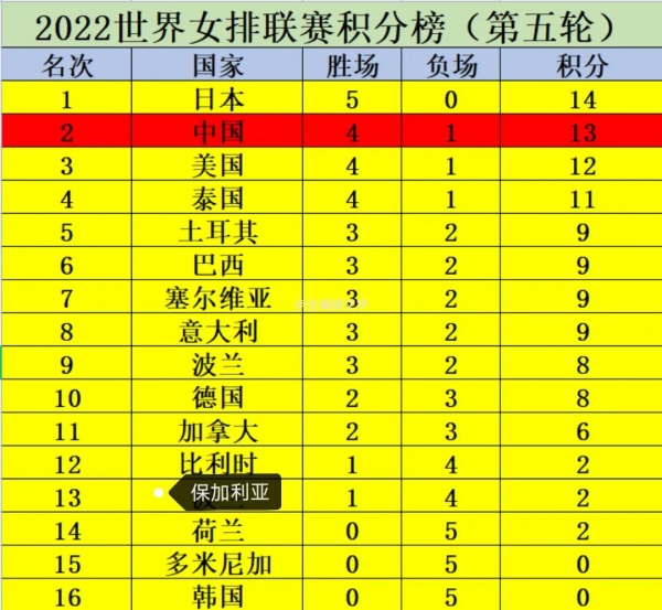 世聯賽中國女排4勝1負暫居第二