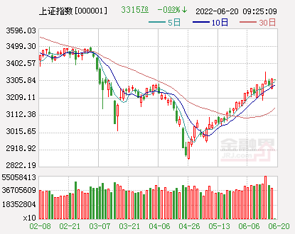 开盘：沪指微跌创业板指涨0.59%，上海石化低开近6%