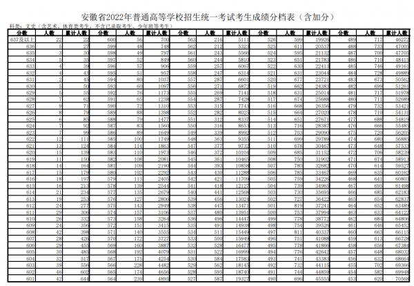 2022年安徽高考成绩分档表公布：文科637分以上22人 理科692分以上33人