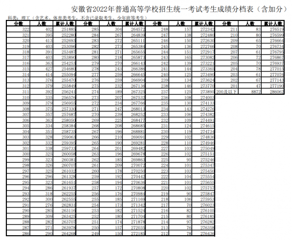 2022年安徽高考成绩分档表公布：文科637分以上22人 理科692分以上33人