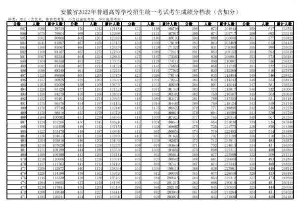 2022年安徽高考成绩分档表公布：文科637分以上22人 理科692分以上33人