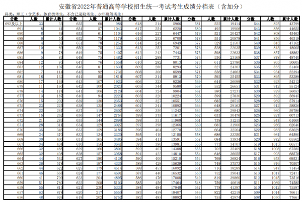 2022年安徽高考成绩分档表公布：文科637分以上22人 理科692分以上33人