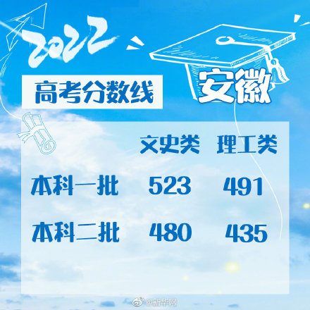 转需！2022全国各地高考分数线汇总