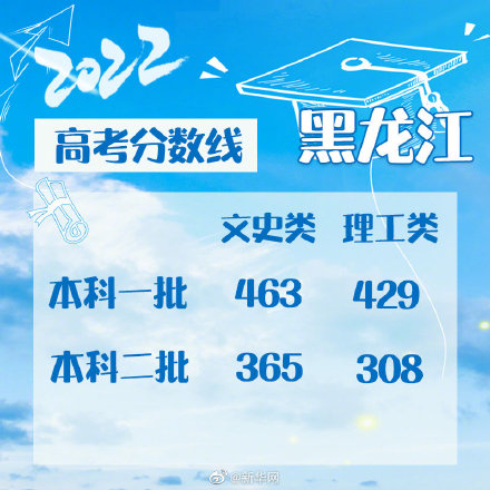 转需！2022全国各地高考分数线汇总