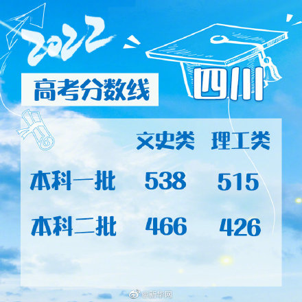 转需！2022全国各地高考分数线汇总