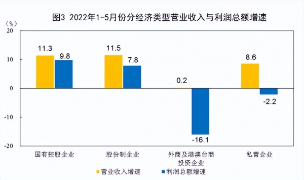 统计局：1-5月规模以上工业企业利润同比增长1%