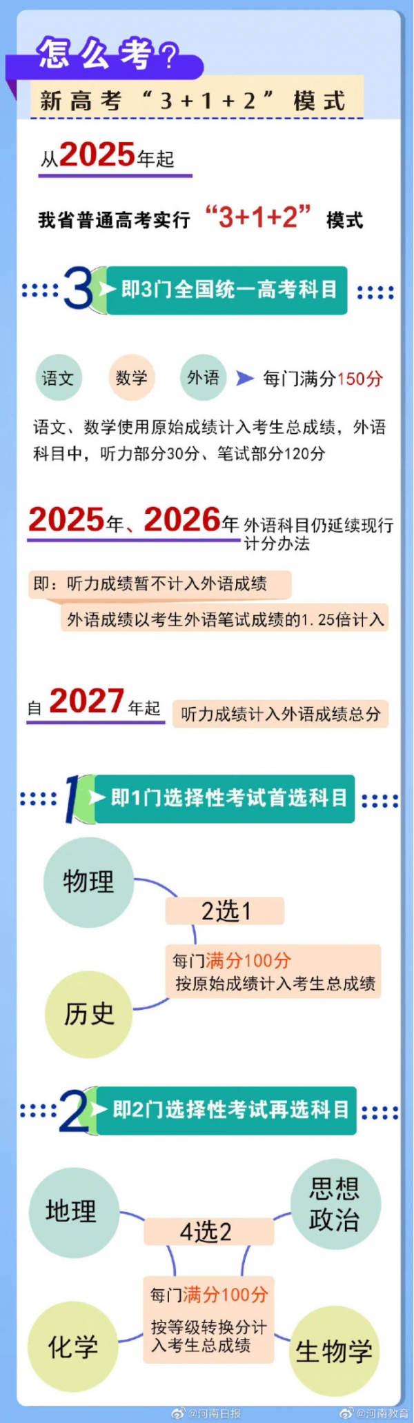 3+1+2模式！河南、陕西、四川等多地公布高考改革方案