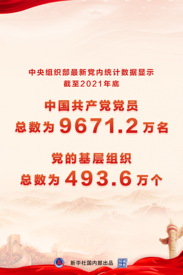 权威快报丨中国共产党党员总数达9671.2万名