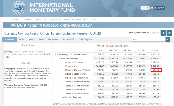 人民币在全球外汇储备中的占比升至2.88%，美元小幅下滑