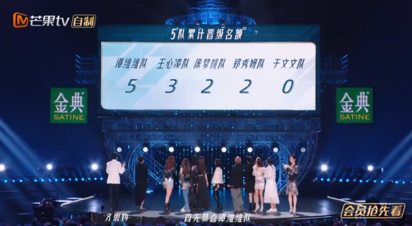 乘风破浪三公结果:王心凌队星星点灯舞台第一,刘恋淘汰意难平