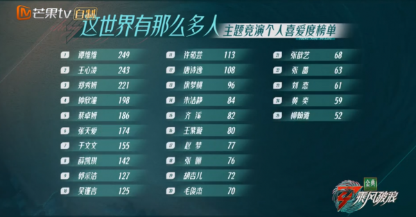 乘风破浪三公结果:王心凌队星星点灯舞台第一,刘恋淘汰意难平