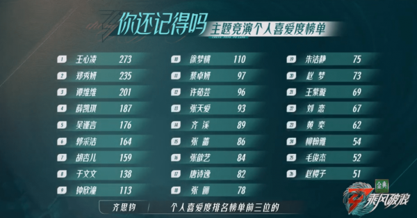 乘风破浪三公结果:王心凌队星星点灯舞台第一,刘恋淘汰意难平