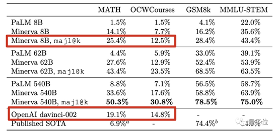 AI做题家卷疯了！高数考试正确率81% 竞赛题成绩超过计算机博士