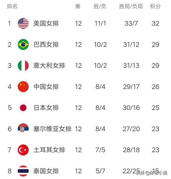 女排世联赛积分榜:中国第四，日本4连败，美国第一，八强对阵出炉
