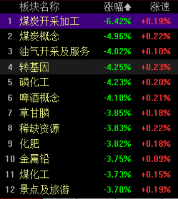 A股跳水，沪指跌幅扩大至2%，一板块逆势爆发