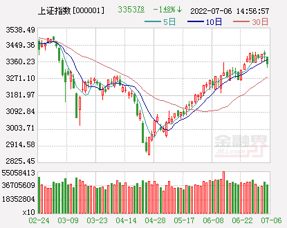 收评：沪指跌1.43%资源股重挫，机器人概念全天大涨