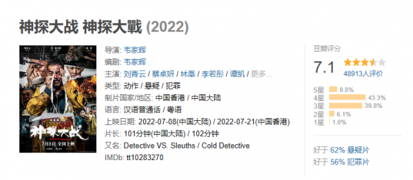 《神探大战》口碑两级分化 林峯演技对比刘青云拉胯