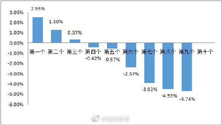 国内油价要二连降 92号汽油重回8元时代