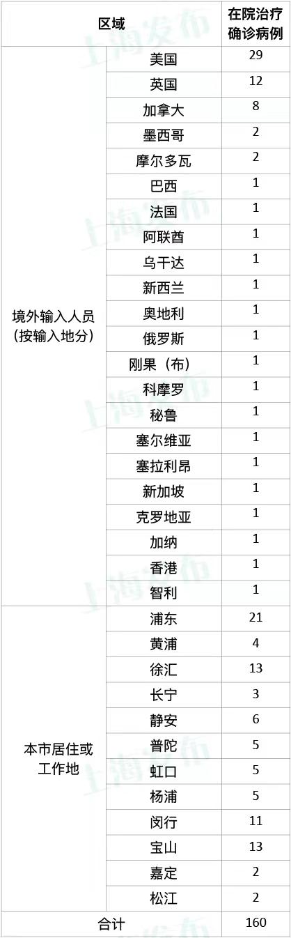 上海新增本土5+54，中风险区+20；这些场所暂停开放；多区公布核酸筛查安排