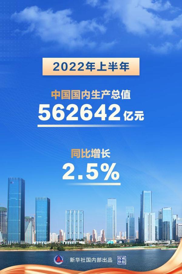 权威快报｜上半年中国经济同比增长2.5%