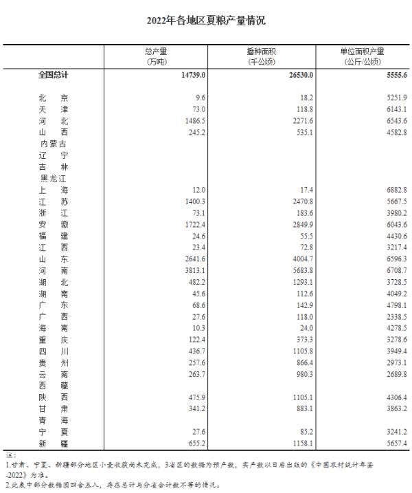国家统计局：2022年全国夏粮总产量2948亿斤 喜获丰收