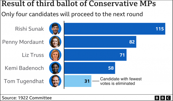 英保守党党首选举第三轮投票：一人出局，苏纳克继续领跑