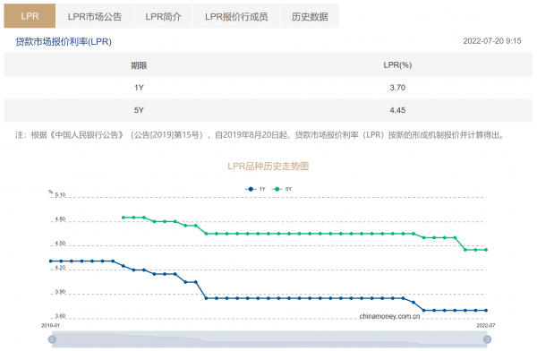 7月LPR出炉 1年期和5年期以上均维持不变