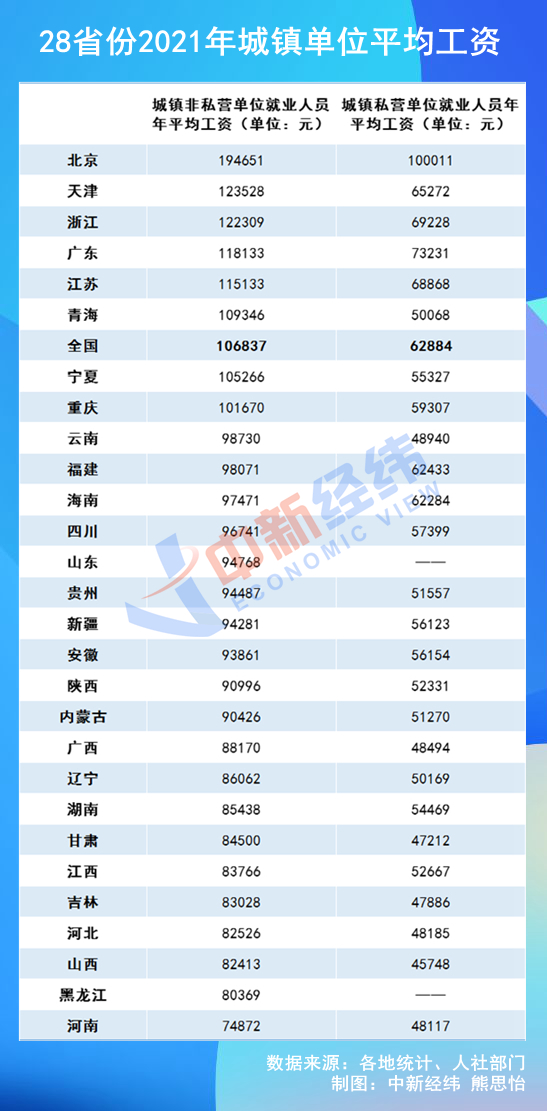 28省份2021年平均工资出炉：8地非私营超10万元，北京最高