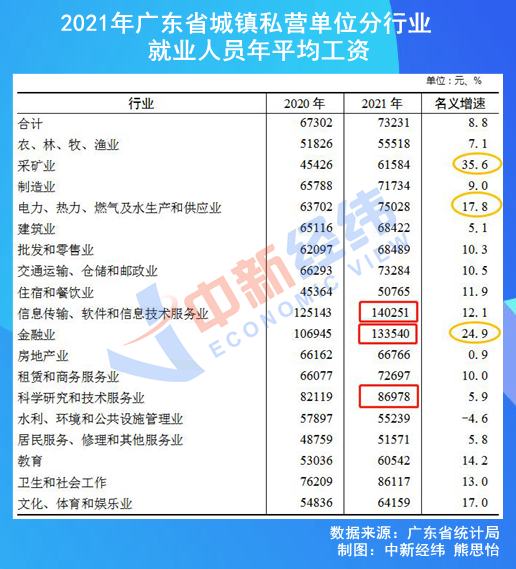 28省份2021年平均工资出炉：8地非私营超10万元，北京最高