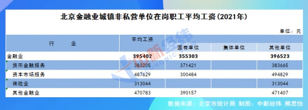 28省份2021年平均工资出炉：8地非私营超10万元，北京最高