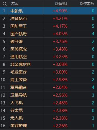 午评：沪指半日涨0.67%重新站上3300点 军工股集体走强
