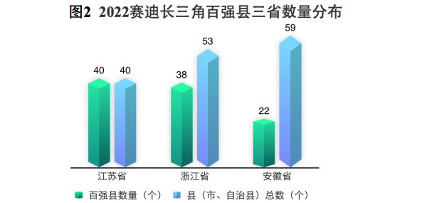 2022百强县：昆山、江阴、张家港前三，江苏占1/4席