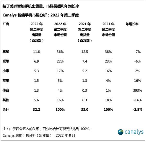 雷军笑了！Q2拉丁美洲智能手机市场：小米超过苹果