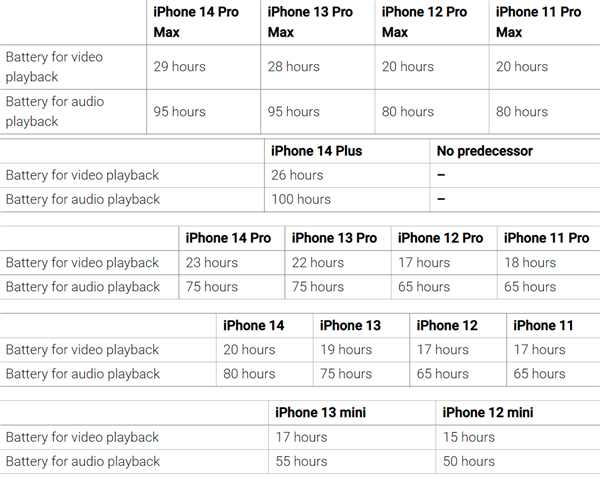 有史以来最好！iPhone 14系列手机续航对比：提升多达25小时