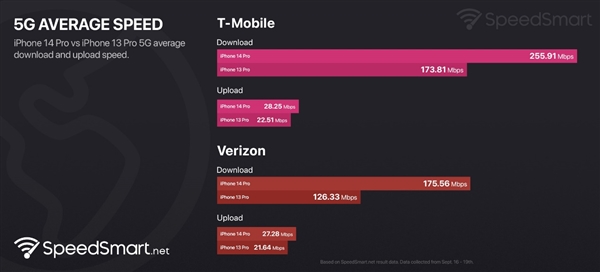 5G基带升级 iPhone 14系列5G网速提升38%：信号更好了