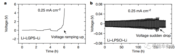 电子科大高材生突破固态电池：能密5倍于刀片电池、3分钟充满