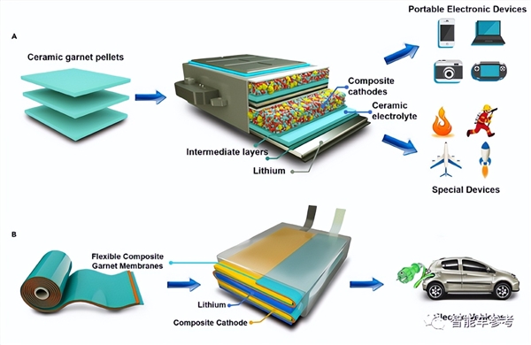 电子科大高材生突破固态电池：能密5倍于刀片电池、3分钟充满