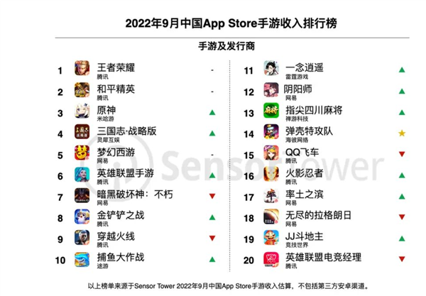 中国手游厂商海外吸金135亿元！腾讯第一无人可挡