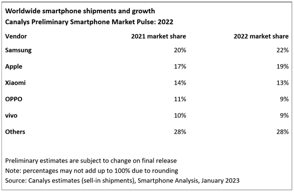 2022年小米全球智能手机市场份额第三 国产第一！