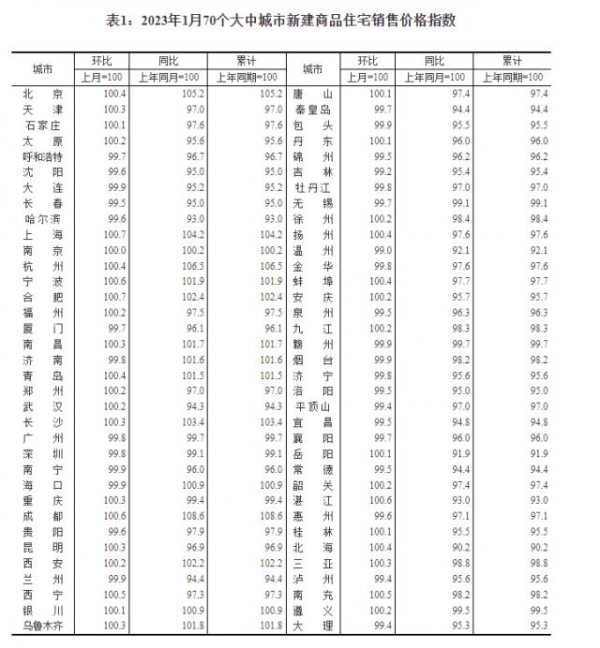 1月70城房价指数亮了，深圳二手房回升！专家：房价回暖动力增强，后续止跌回升趋势明显！