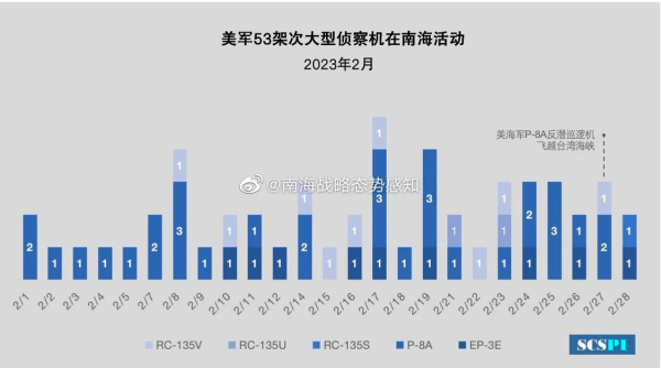 2月美军53架次侦察机前往南海侦察
