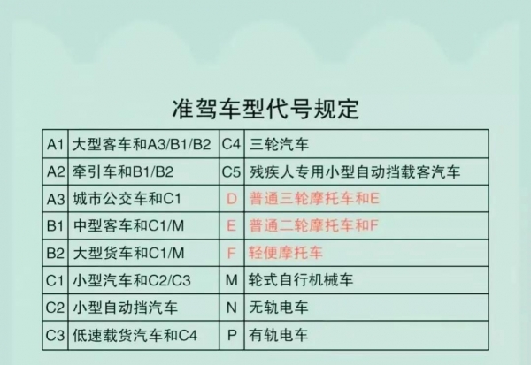 交警：c1增驾d驾驶证后，驾照有效期、记分周期不变，但要注意3点