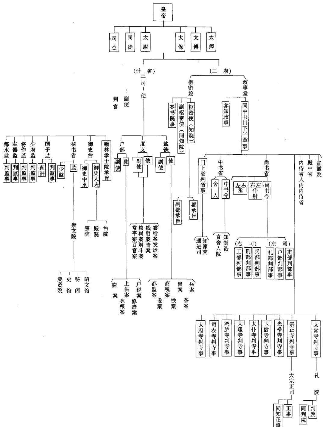 各朝代地方官制示意图图片