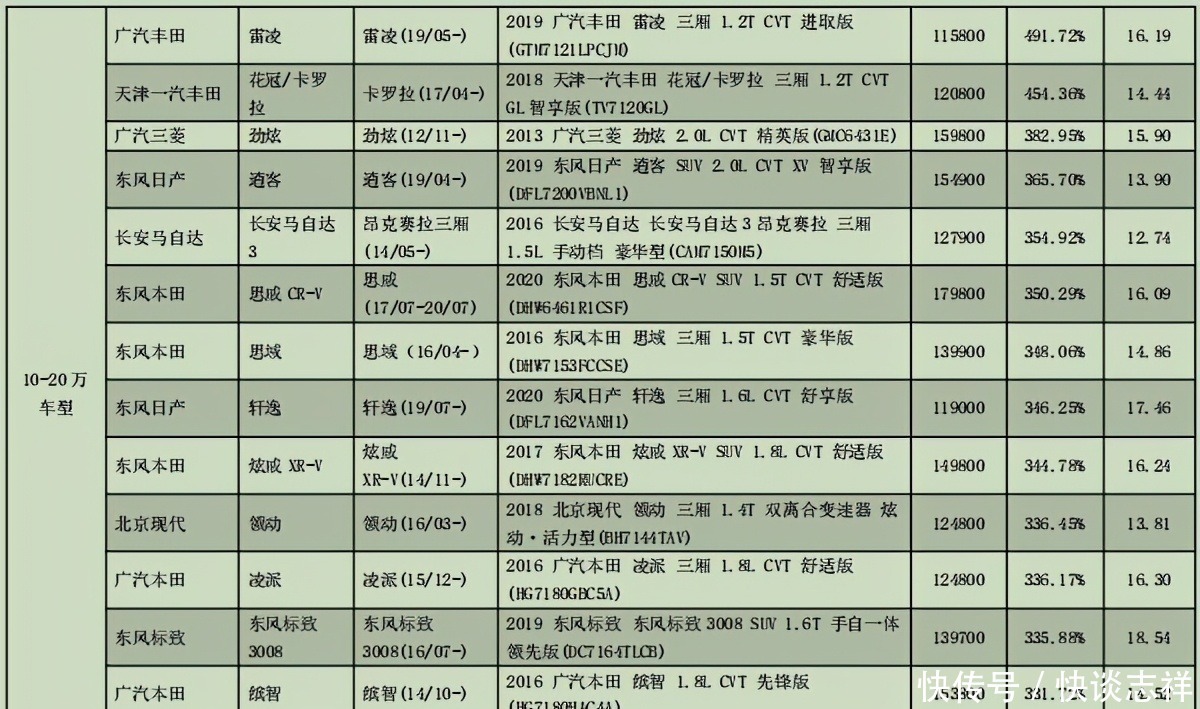 而在10-20万元价格区间中,广汽丰田的雷凌成为该价格区间零整比最高的