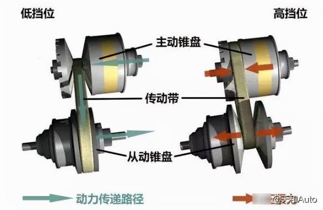 變速箱傳動效率和油耗的關係mtcvt沒有想象中的高