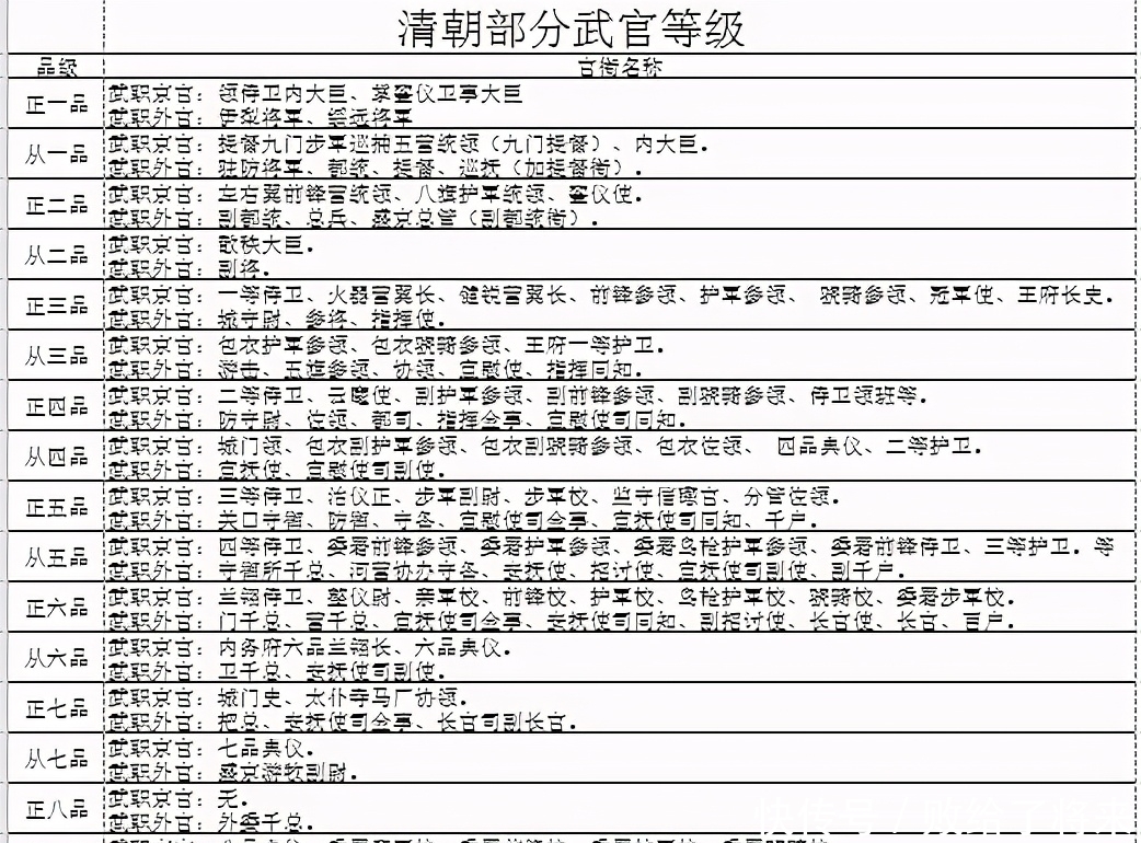 清朝官职品级一览表图片