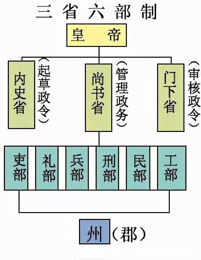 隋朝行政机构示意图图片